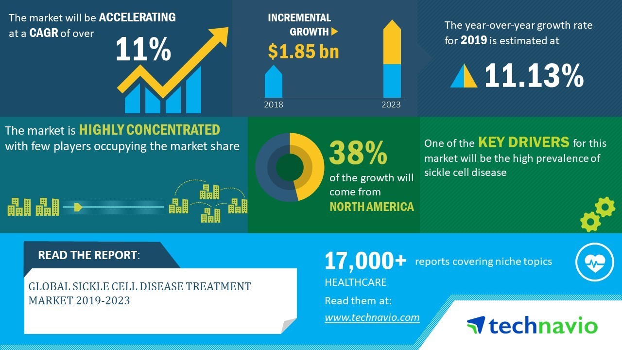 Global Sickle Cell Disease Treatment Market 2019–2023| Evolving Opportunities With ADDMEDICA And Bristol-Myers Squibb | Technavio 