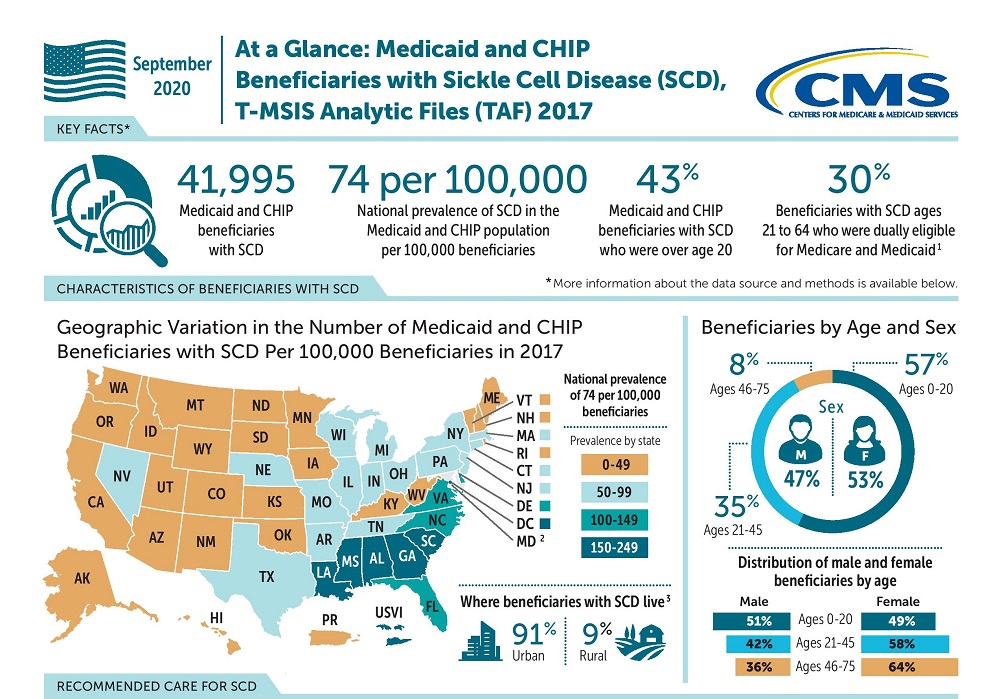 Medicaid And CHIP Beneficiaries With Sickle Cell Disease (SCD)